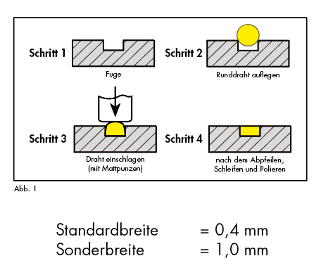 Einlage abb1 Einlagetechnik